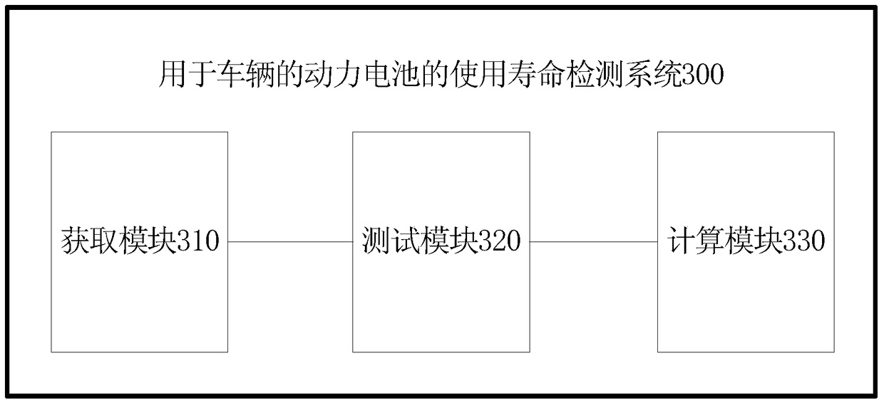 Method and system for detecting service life of power battery for vehicles