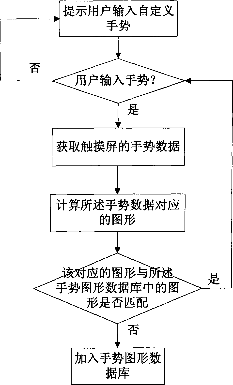 Identification and operation method of touch screen interface gestures