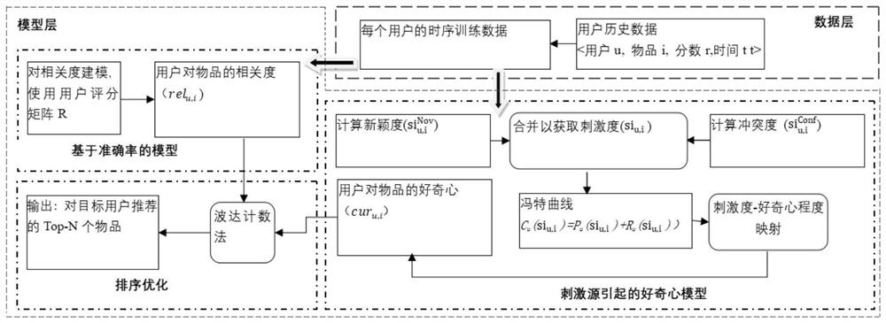 A Recommendation Method Incorporating User Curiosity Mechanism