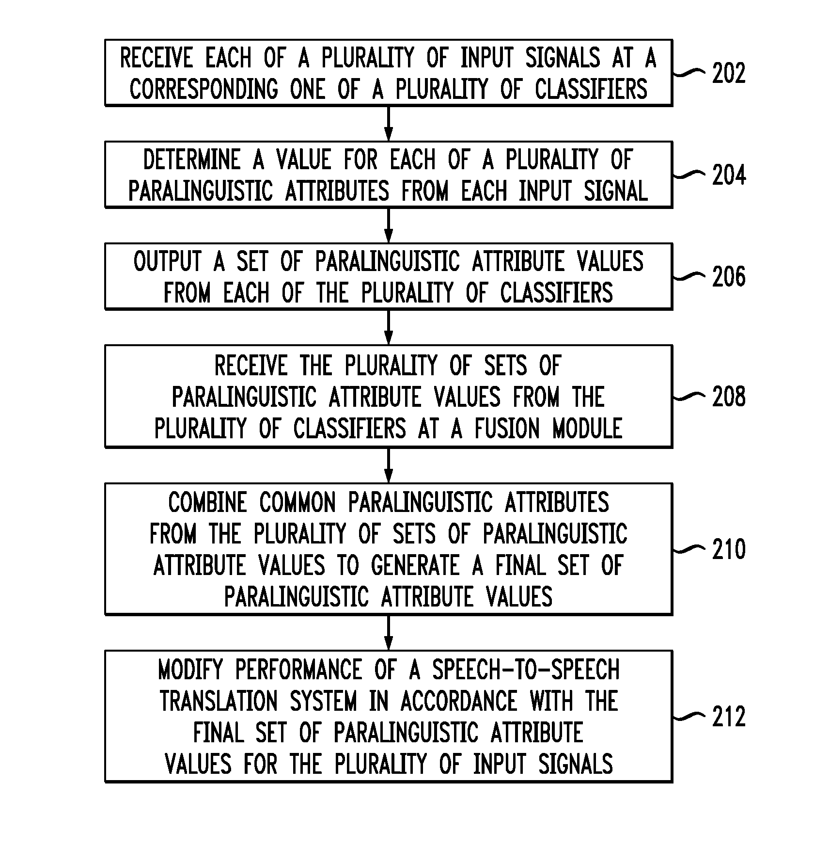 Methods and apparatus for context adaptation of speech-to-speech translation systems