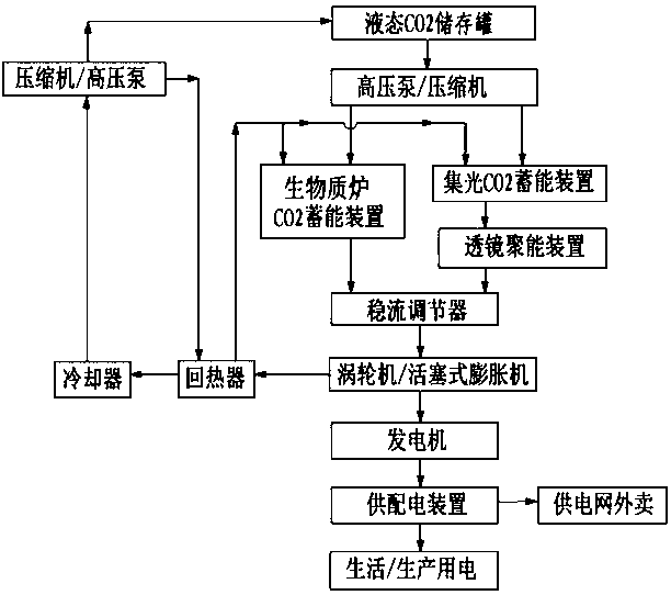 Carbon dioxide cycle power generation method adapted to rural areas