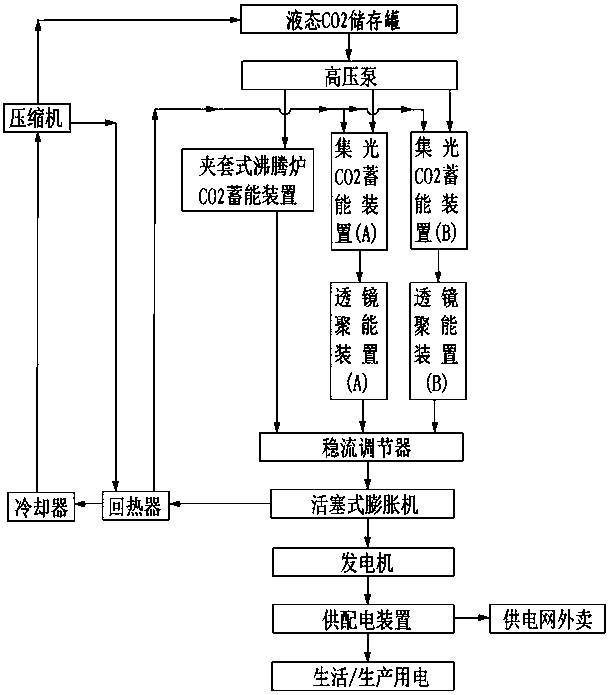 Carbon dioxide cycle power generation method adapted to rural areas