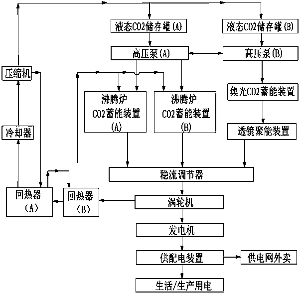 Carbon dioxide cycle power generation method adapted to rural areas