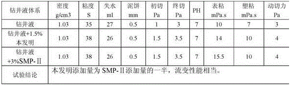 A kind of preparation method of sulfomethyl phenolic resin modified with benzoxazine resin