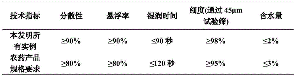 Composition containing choline chloride