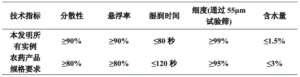 Composition containing choline chloride