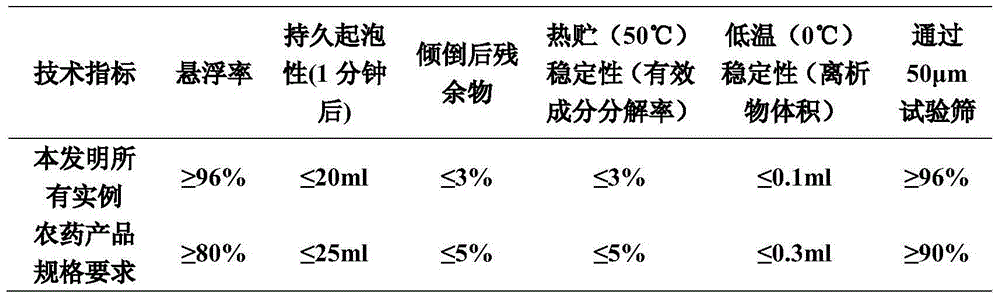 Composition containing choline chloride