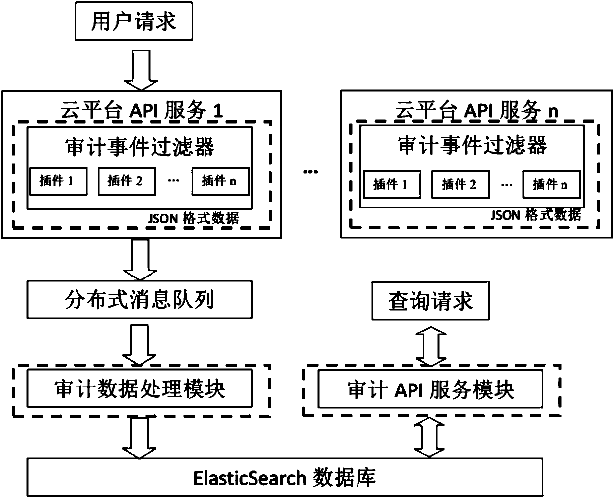 Multi-renter audit indexing method based on message triggering