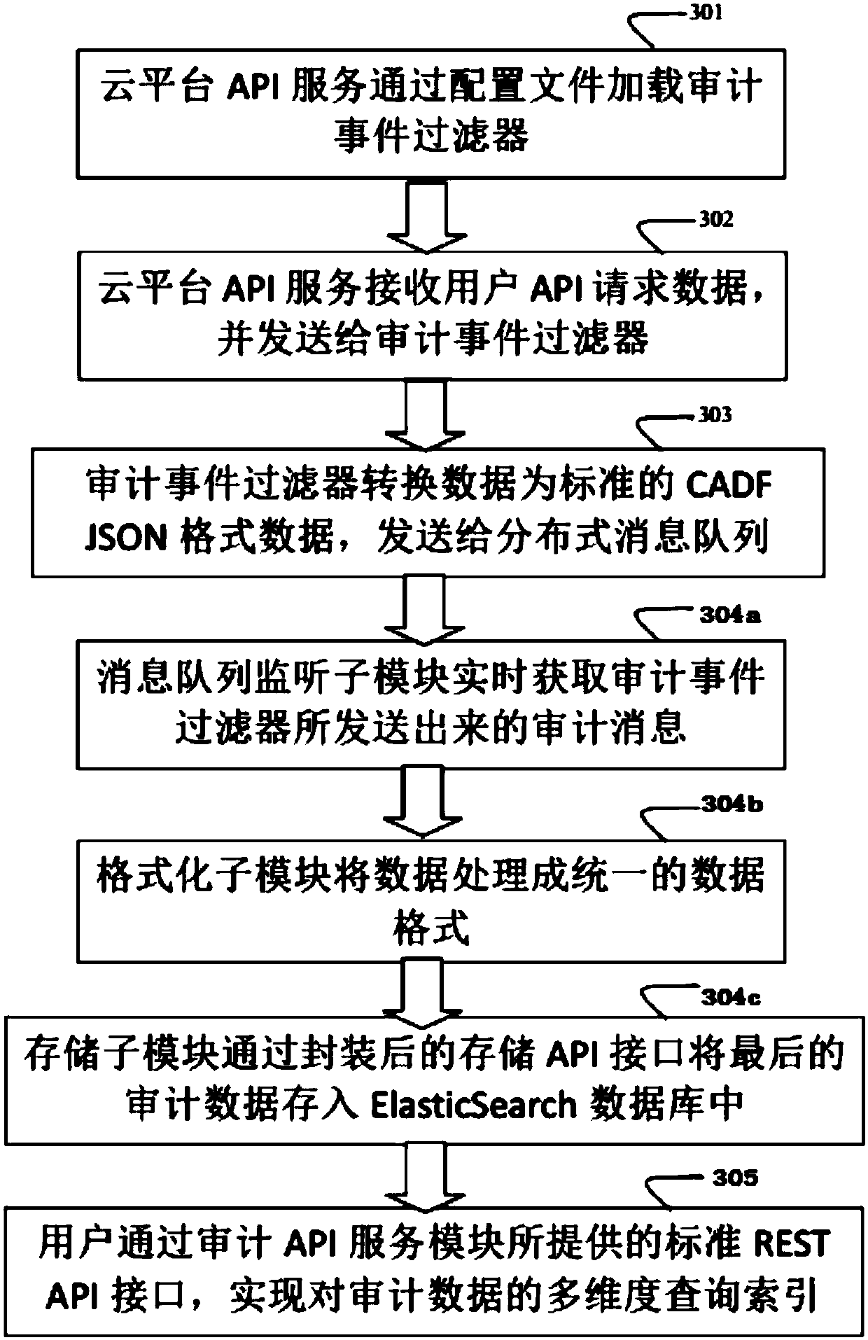 Multi-renter audit indexing method based on message triggering