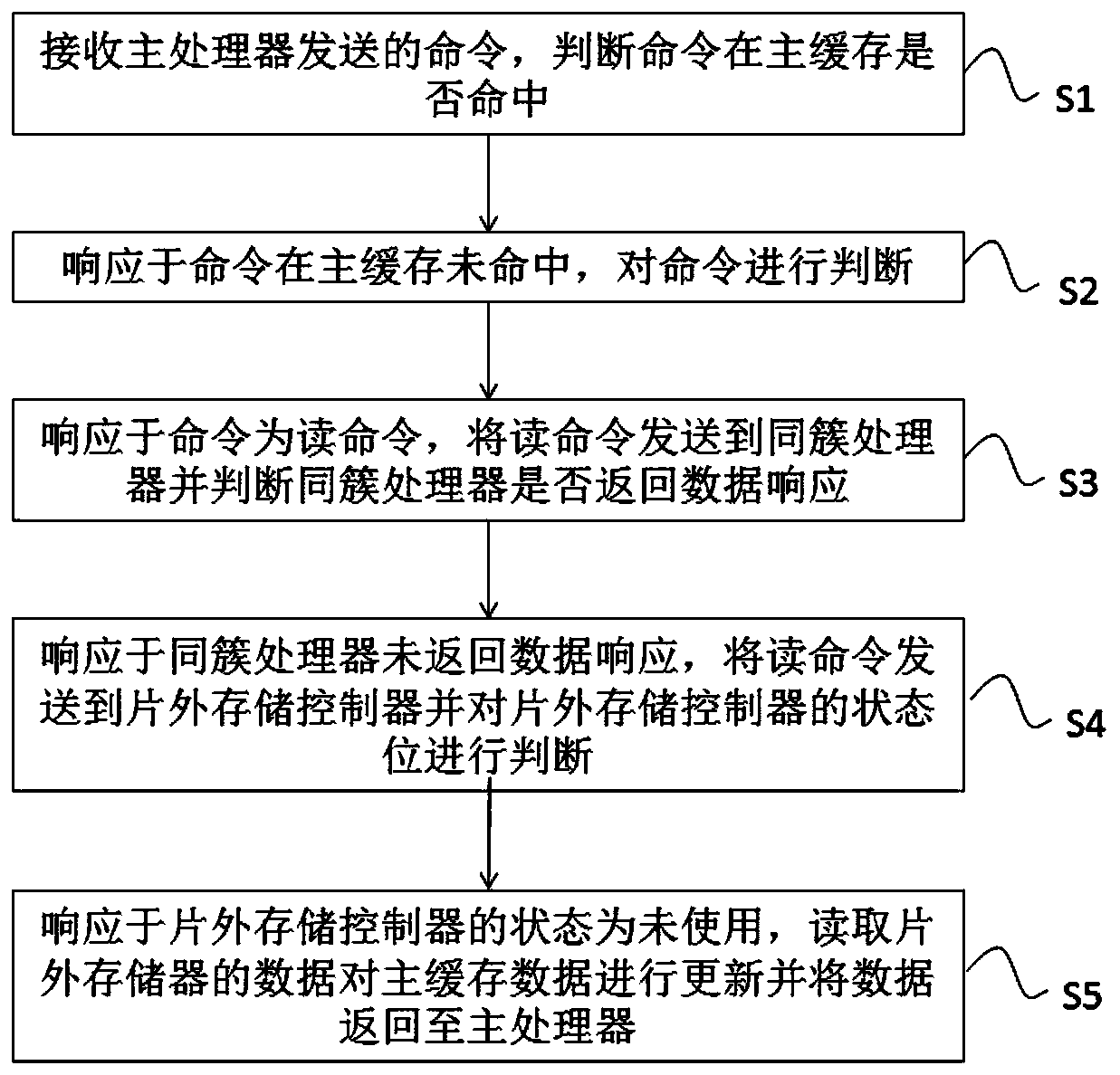 method-system-and-device-for-consistency-of-multi-core-memory-and