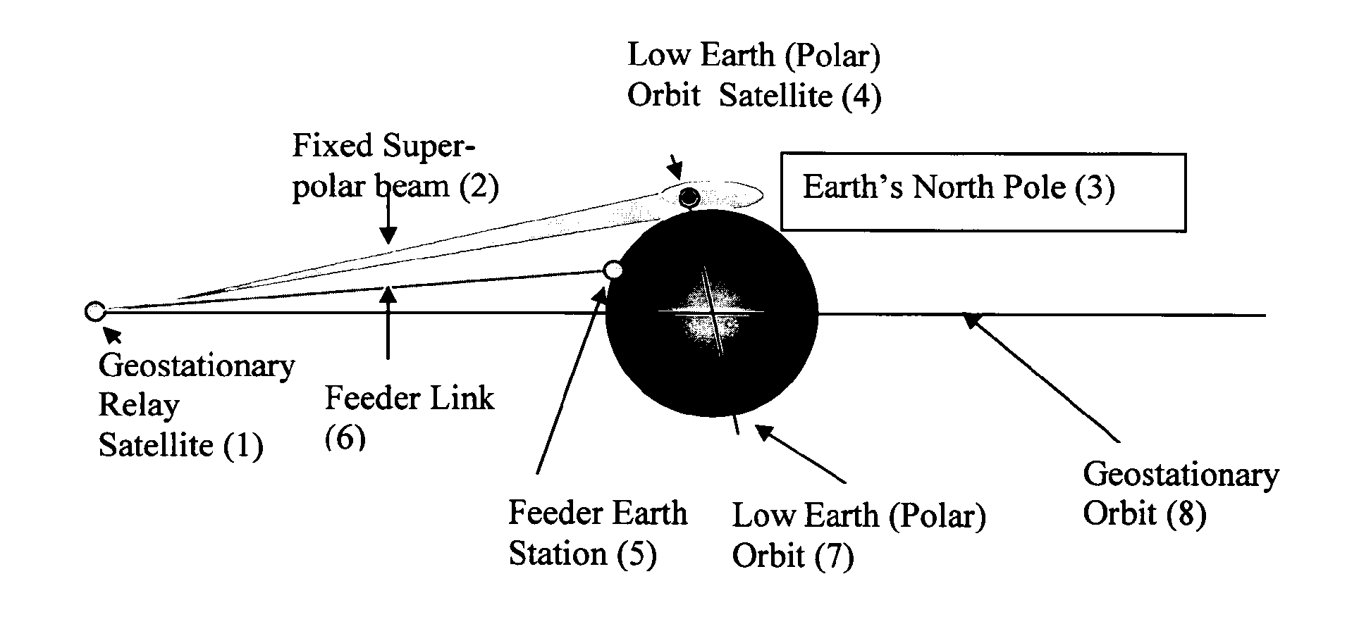 Virtual Polar Satellite Ground Station for Low Orbit Earth Observation Satellites Based on a Geostationary Satellite Pointing an Antenna Over an Earth Pole