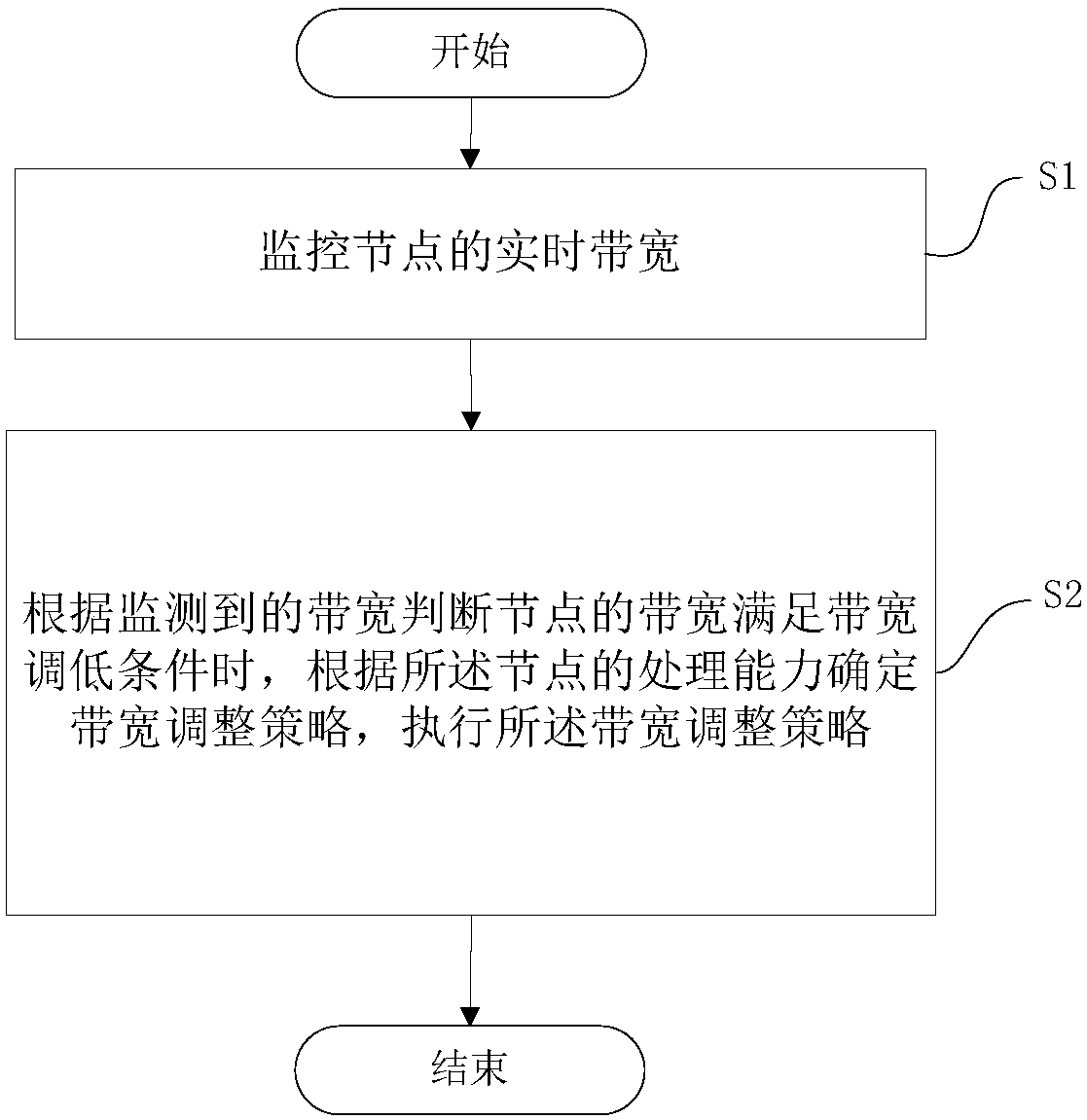 Bandwidth scheduling method and device