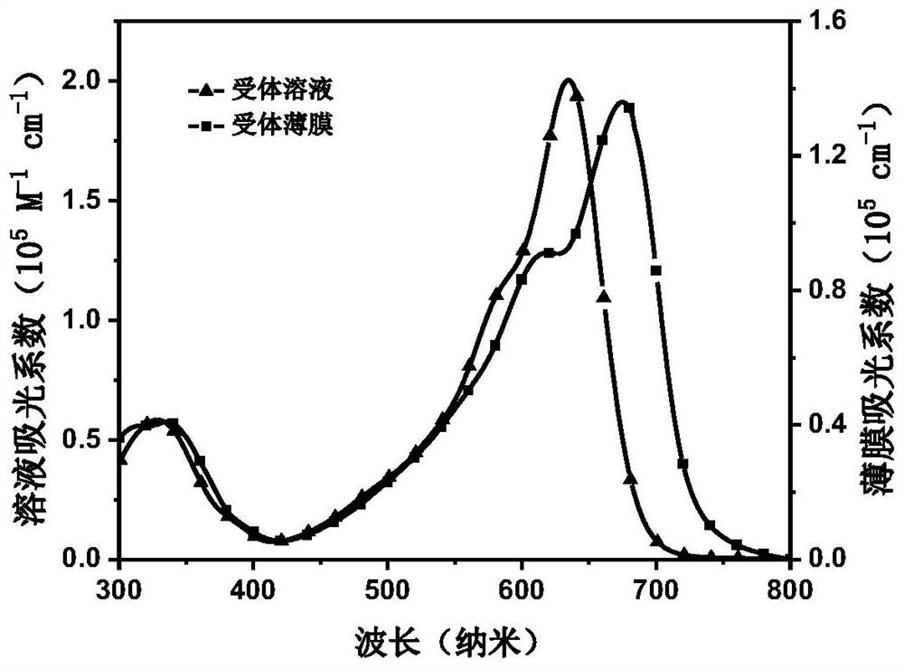 Large-band-gap acceptor material based on fluorene or indenofluorene and thiophene end group, preparation method and application