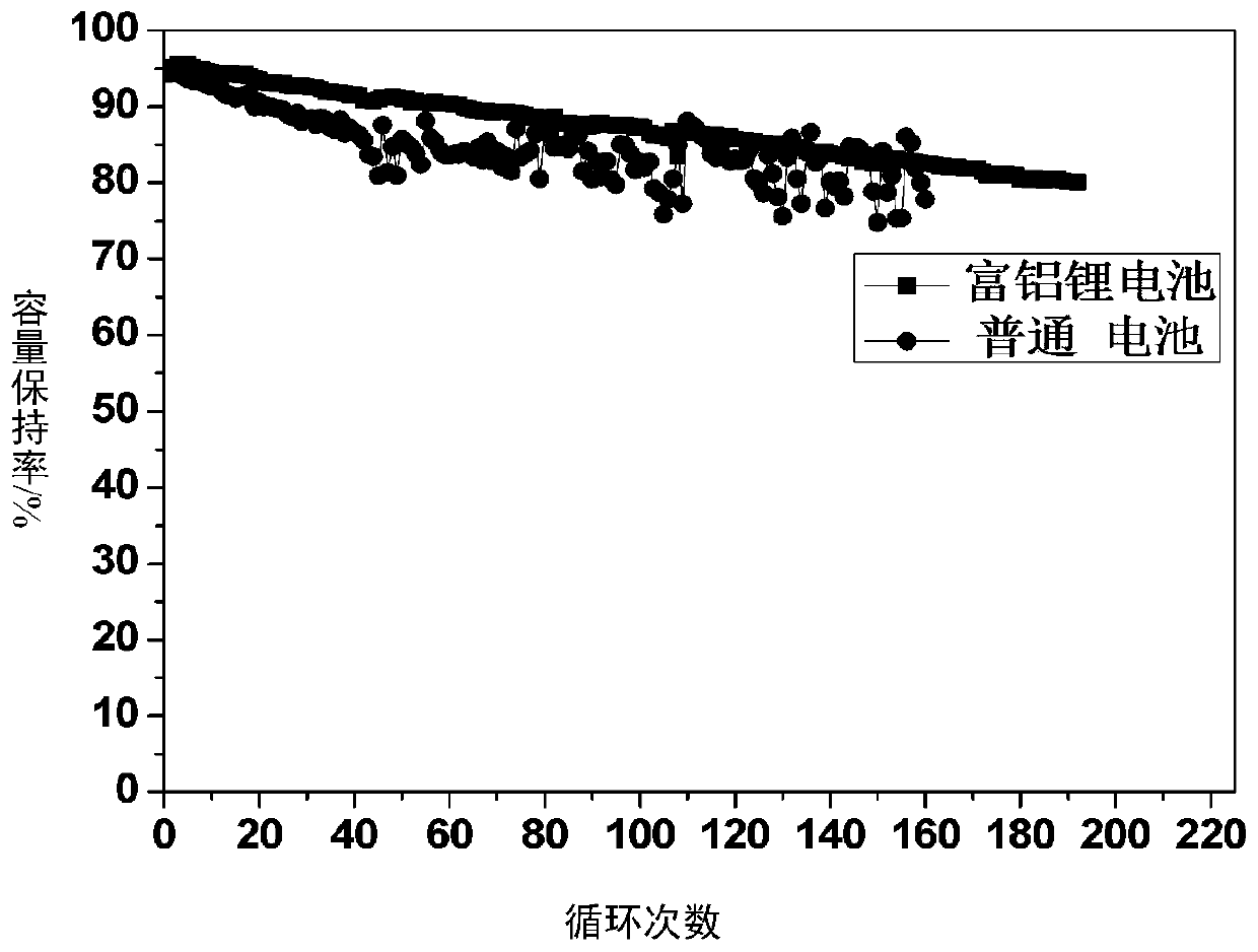 Lithium ion battery and preparation method thereof