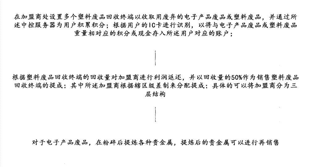 Electronic waste-plastic waste recovery resource-regeneration system and method