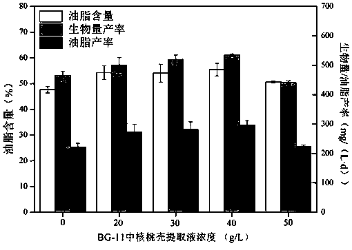 Method for promoting microalgae growth and grease accumulation in BG-11 culture medium