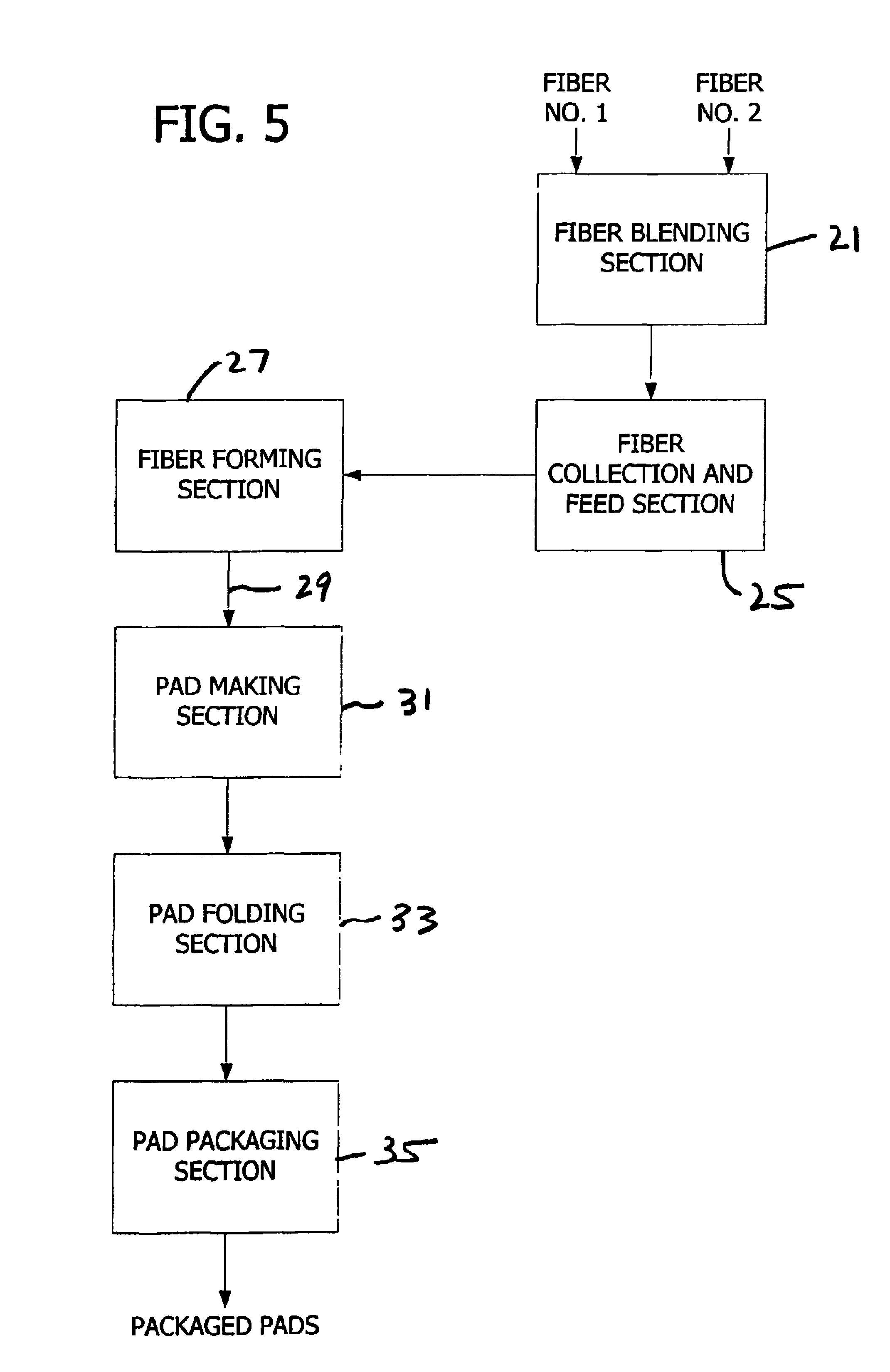 Pad folding system and method