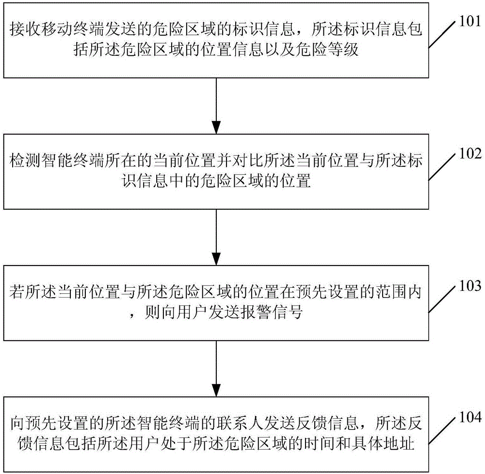 Method and device for reminding user