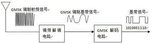 Novel GMSK decoding circuit and decoding method