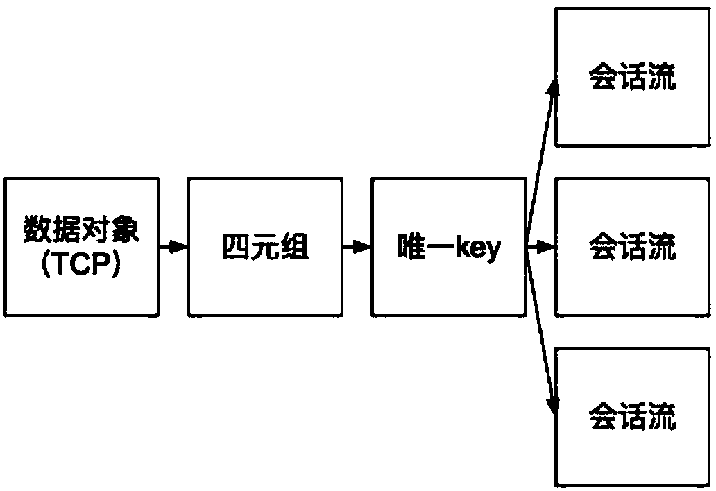 Extraction method of TCP session reassembling and statistic data based on streaming processing