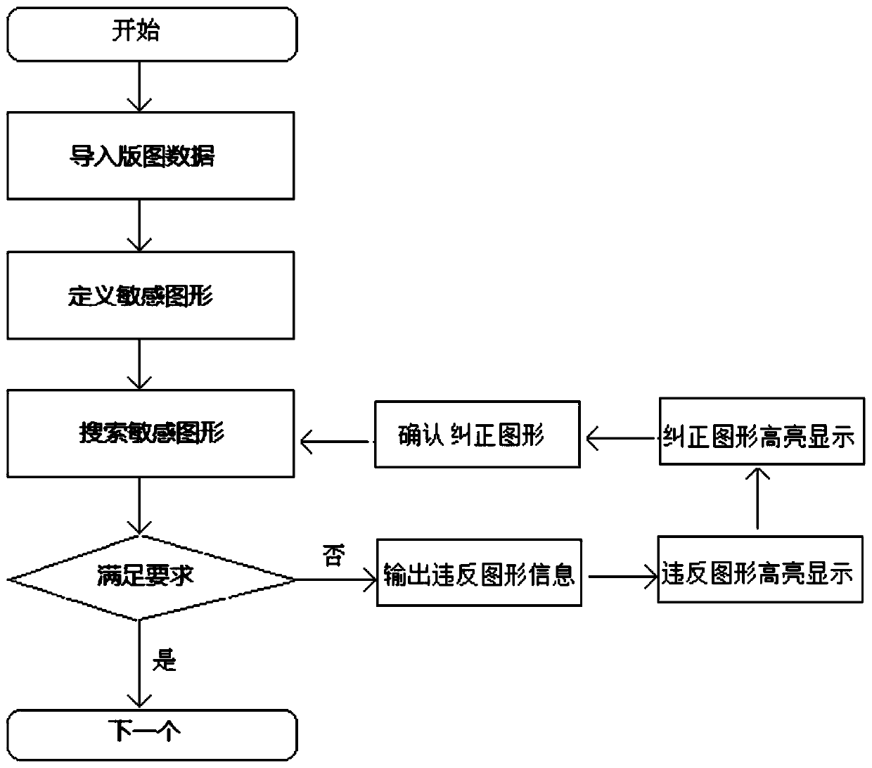 Method for quickly identifying and correcting sensitive graphs in layout