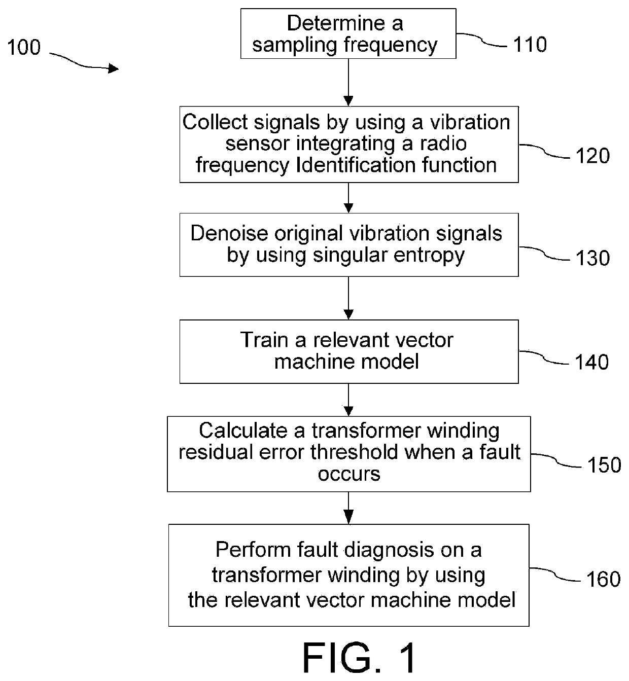 Transformer winding fault diagnosis method based on wireless identification sensing