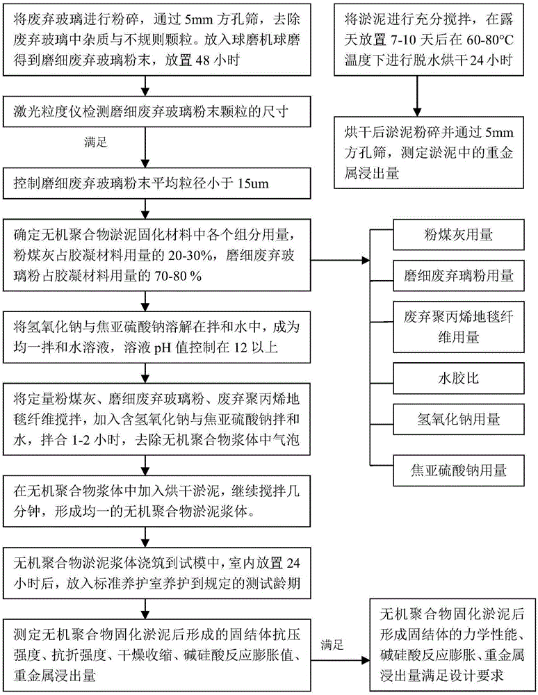 Preparation method of fly ash-waste glass powder inorganic polymer silt-solidifying material