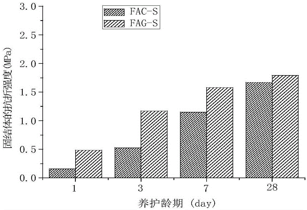 Preparation method of fly ash-waste glass powder inorganic polymer silt-solidifying material