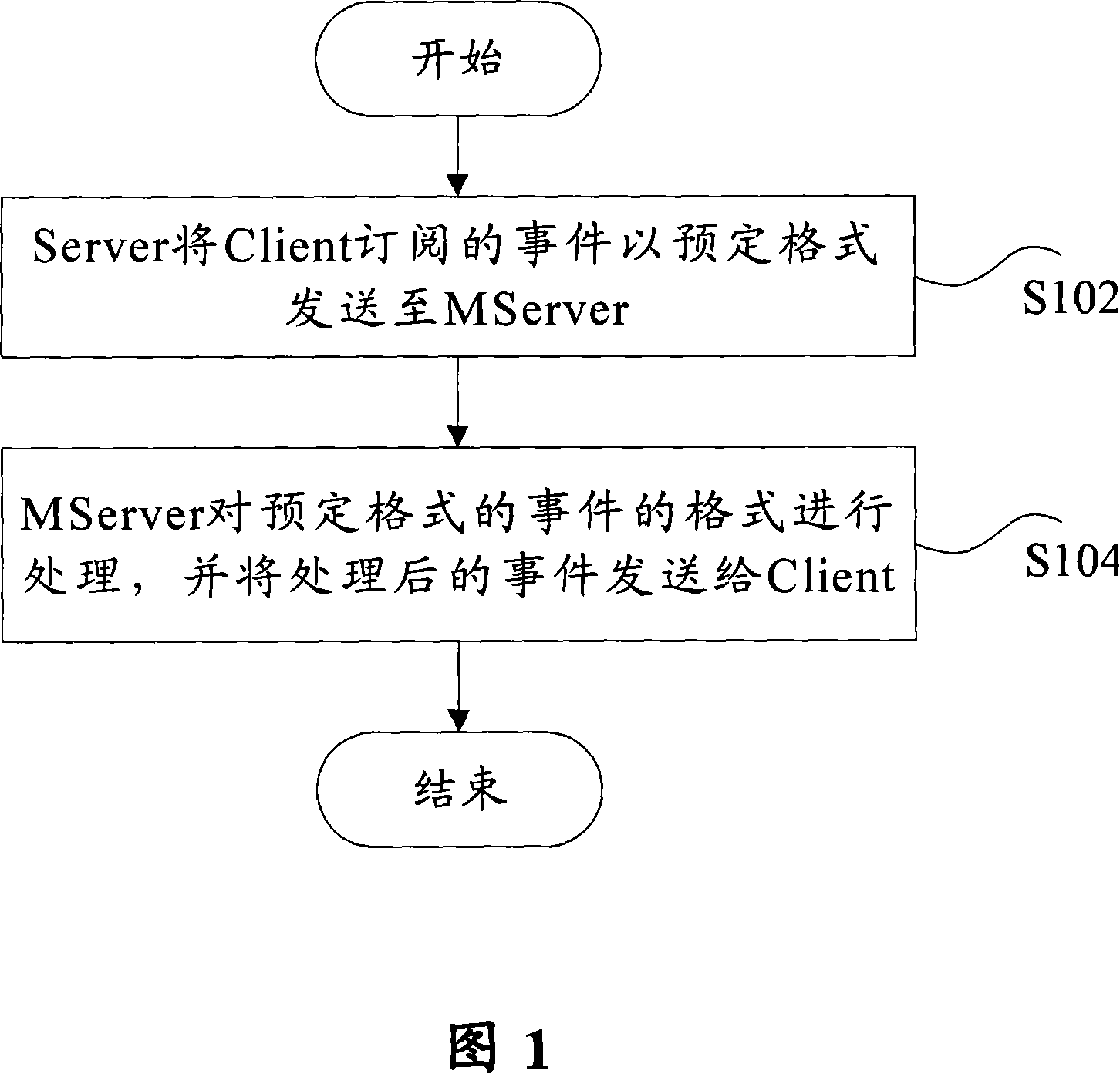 Processing method for telecommunication network management message