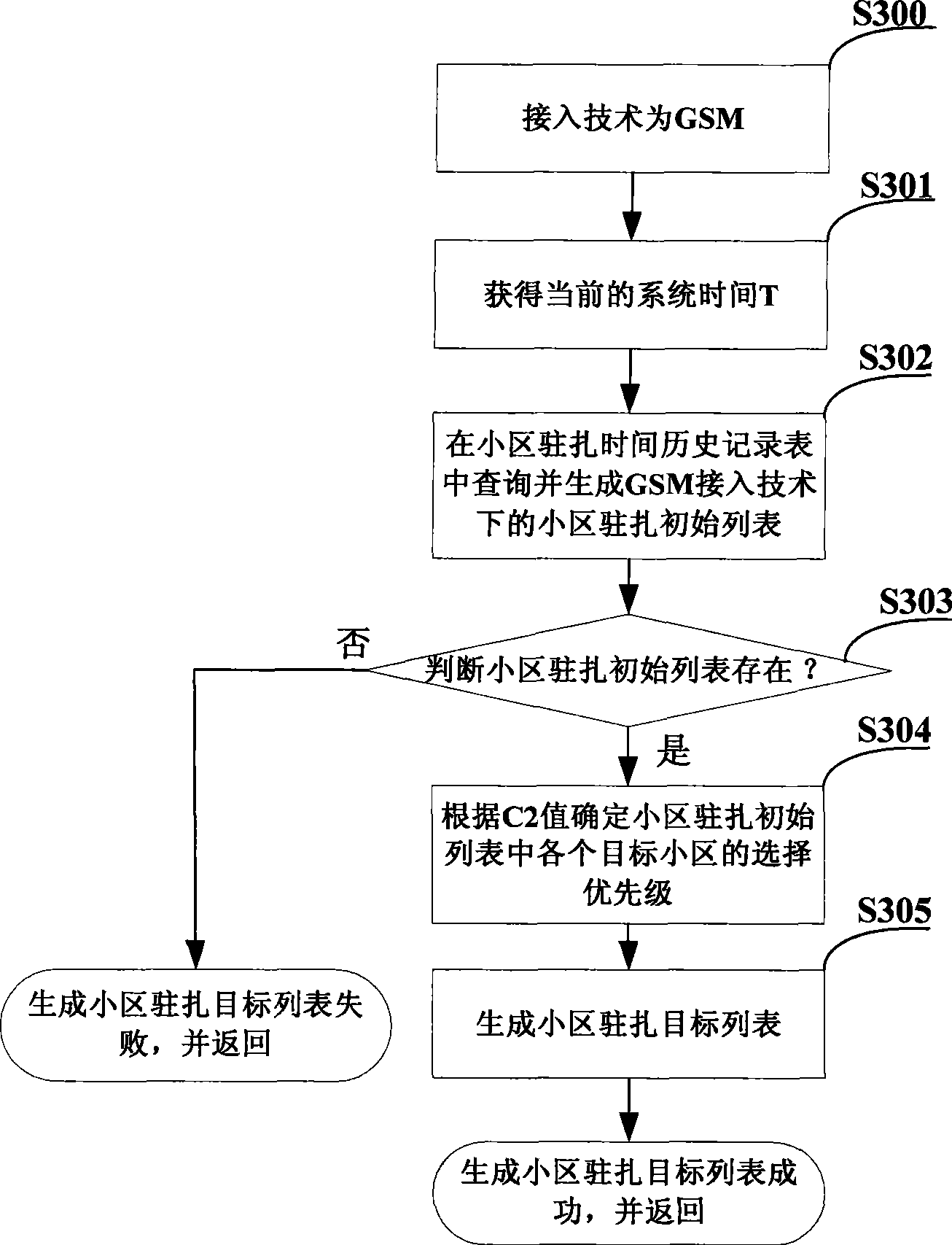 Method for implementing multi-band multi-access technology district initiation selection of mobile communication apparatus