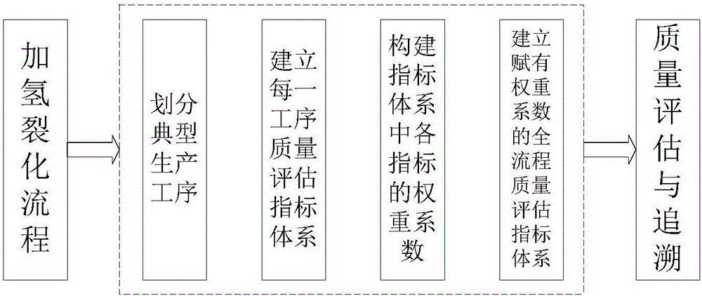 Global operating condition evaluating and quality tracing method for hydrocracking process