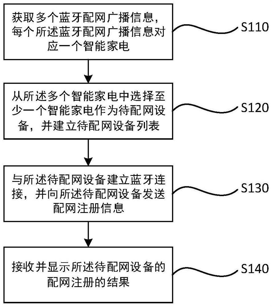 Intelligent household electrical appliance network configuration control method and control device, and application
