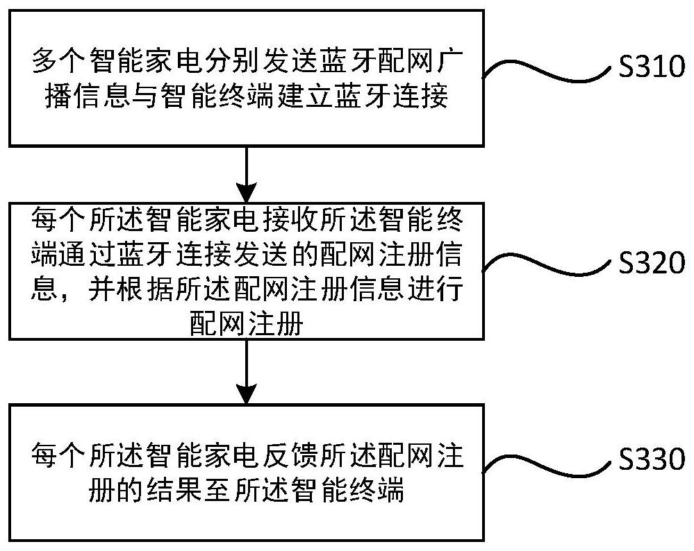 Intelligent household electrical appliance network configuration control method and control device, and application