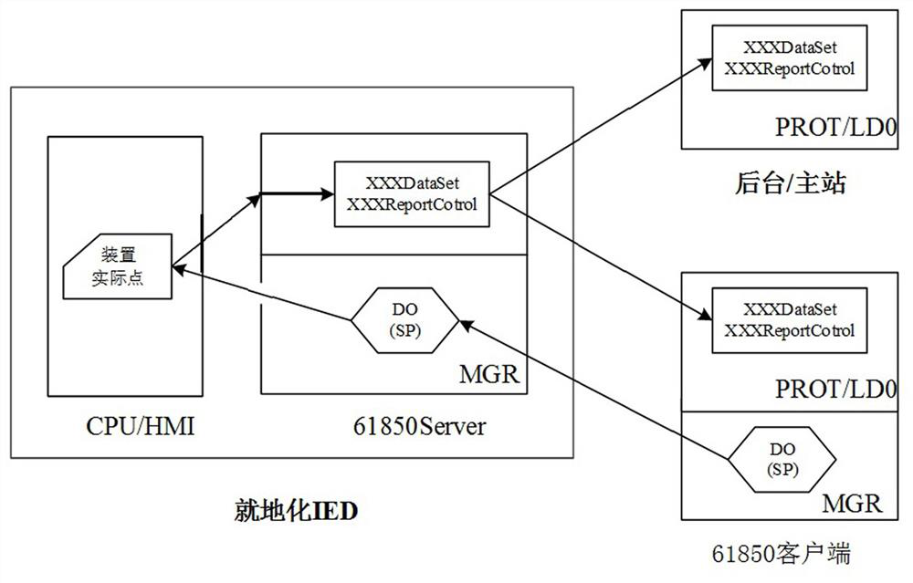 Communication peer-to-peer method of in-situ relay protection device based on iec61850