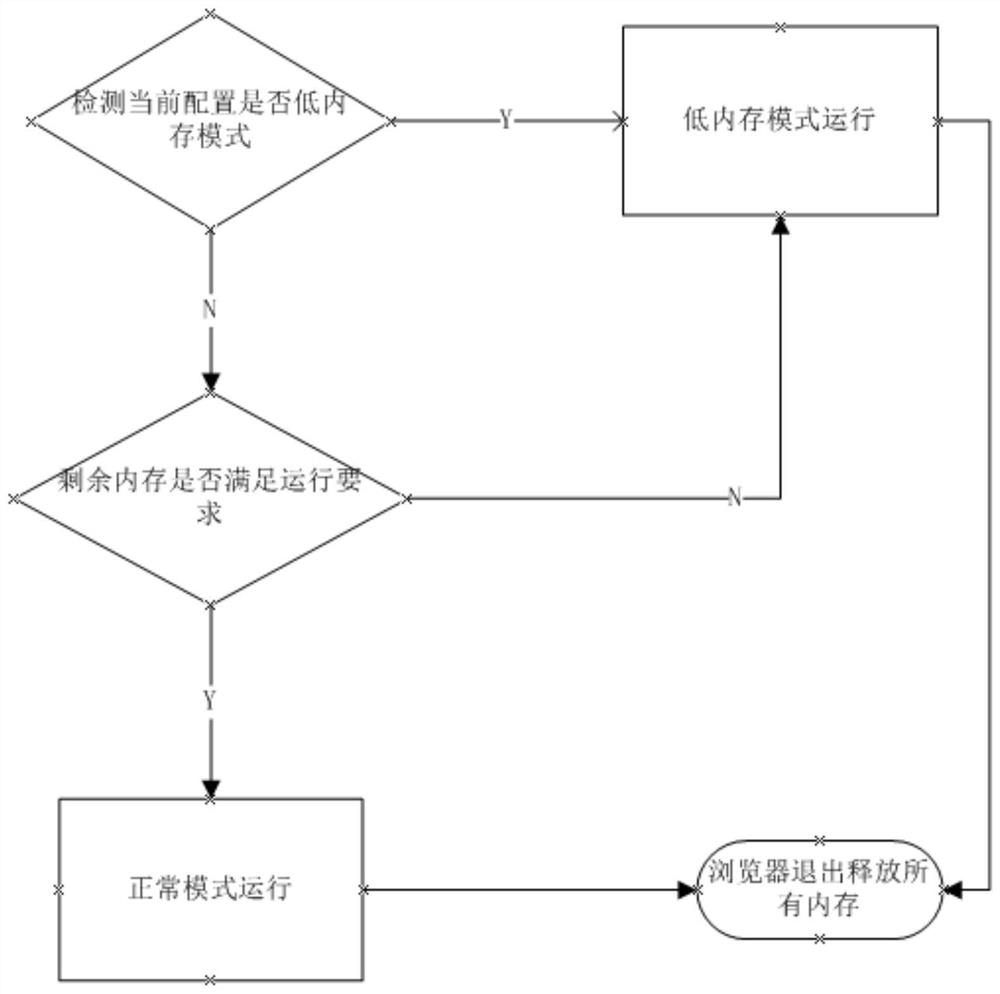 A method for improving browser memory on a smart TV