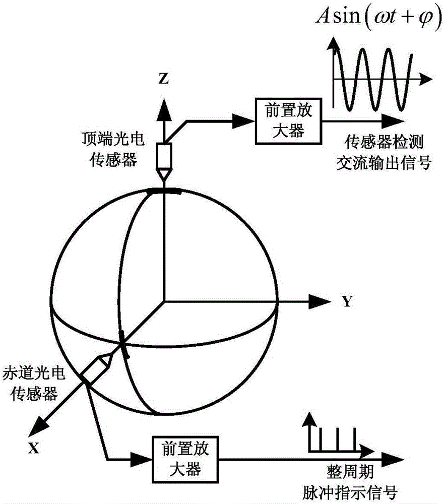 Signal processing method of angle measuring system of photoelectric sensor