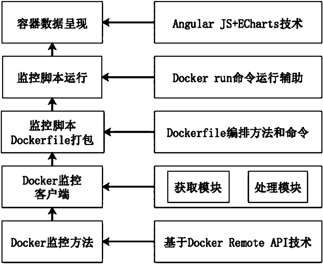 Docker Container monitoring method and system