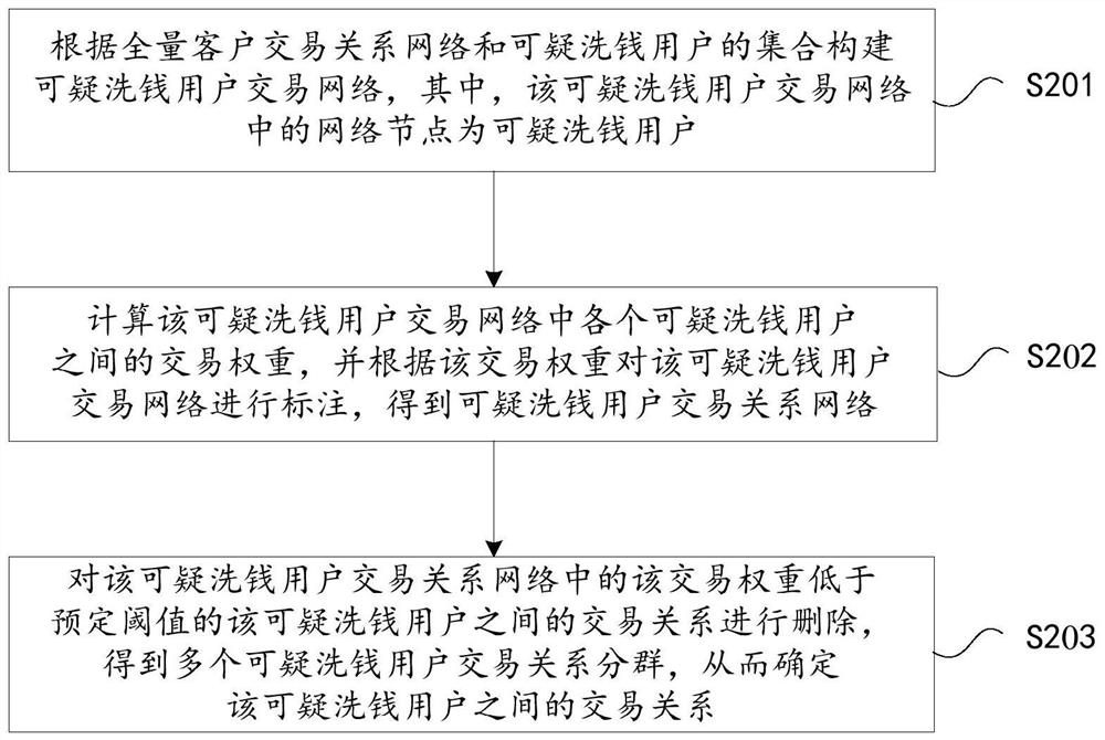 Suspicious money laundering user transaction relation determination method and device