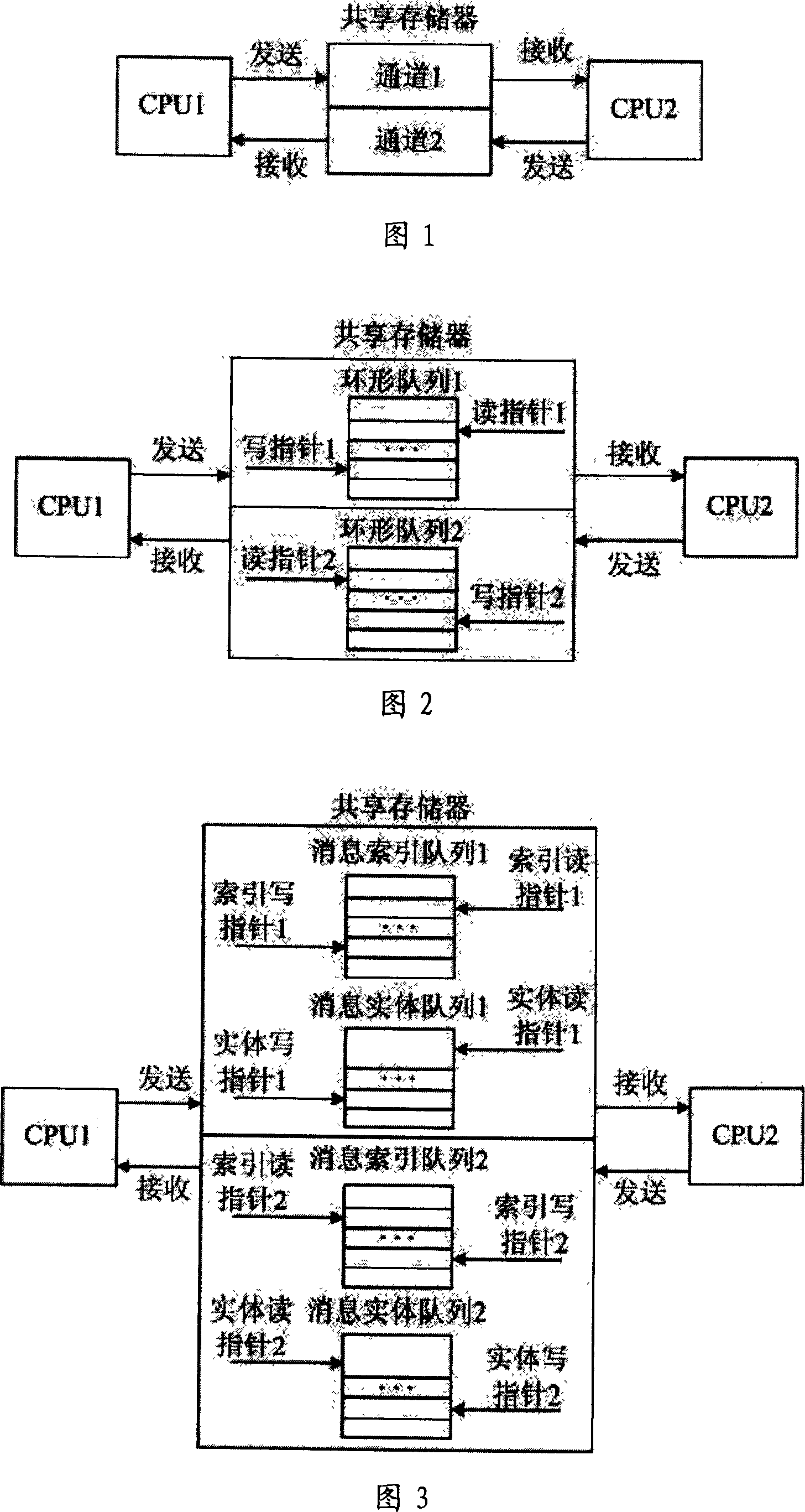Double CPU communication method based on shared memory