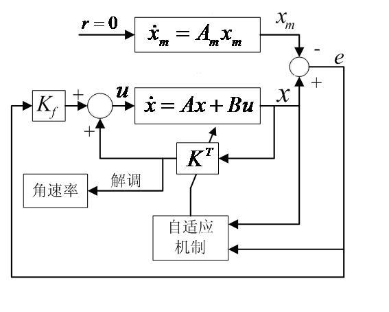 Micro gyroscope adaptive control method based on model reference