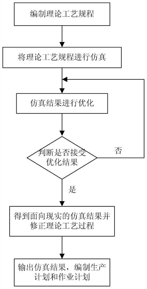 A Method for Rapid Allocation of Production Resources Based on Process Simulation