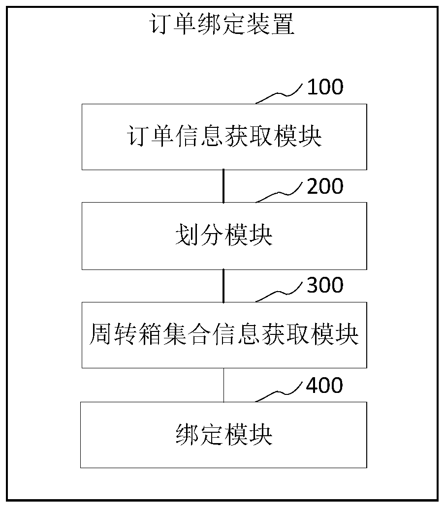 Order binding method and device, computer equipment and storage medium