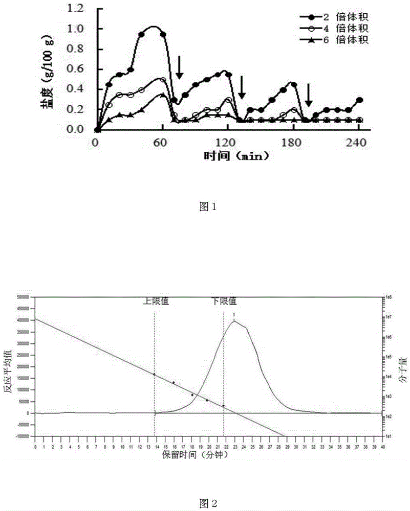 Production method of low-salt oyster polypeptide and oligosaccharide nutrition powder