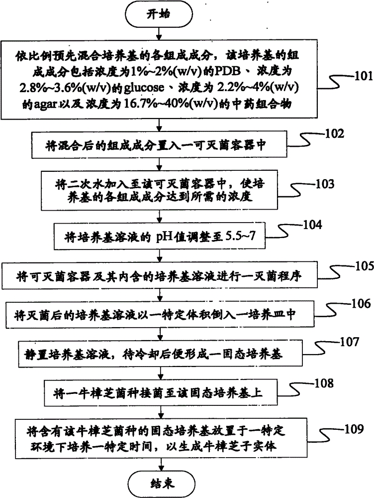 Culture medium for culturing fruiting bodies of Antrodia cinnamomea and cultural method thereof