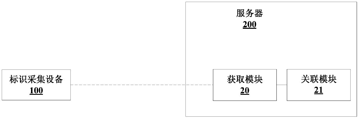 Product line data collection method, system and server