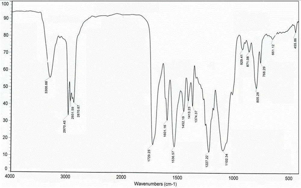 Preparation method of organosilicon-modified amphoteric polyurethane aqueous dispersion