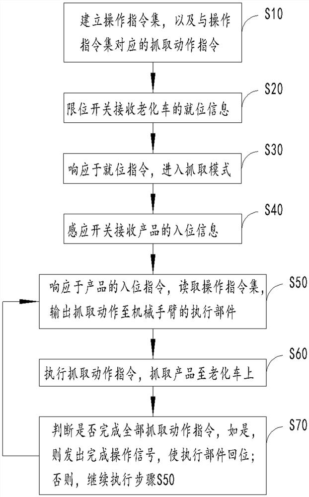 Product transfer device and method for aging process