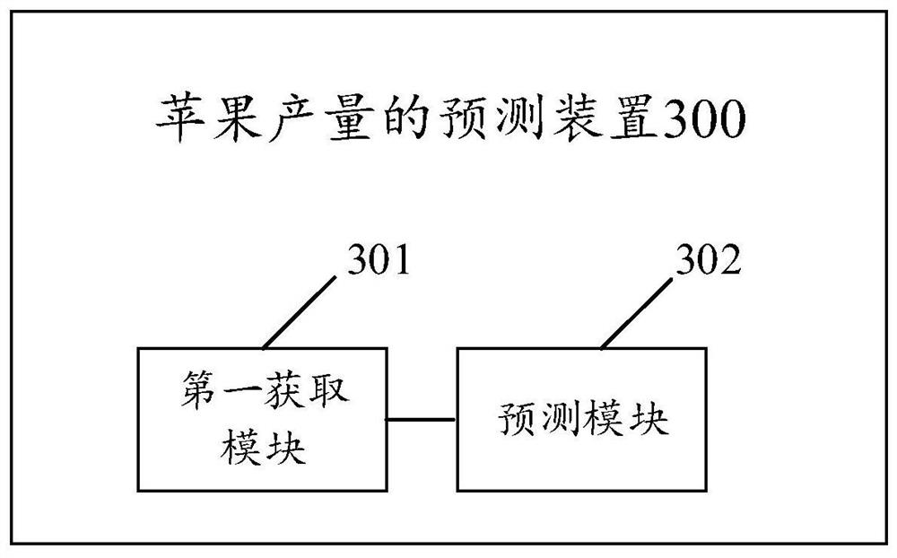 Apple yield prediction method and device, storage medium and electronic equipment