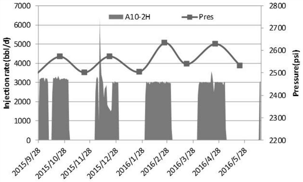 A Method for Evaluating Periodic Water Injection Effect