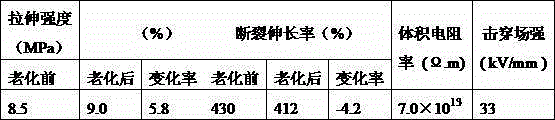 Low-cost insulating rubber cable material and its preparation process